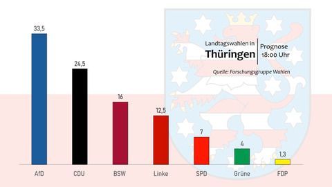 Prognosen: AfD wird stärkste Kraft bei Wahl in Thüringen
