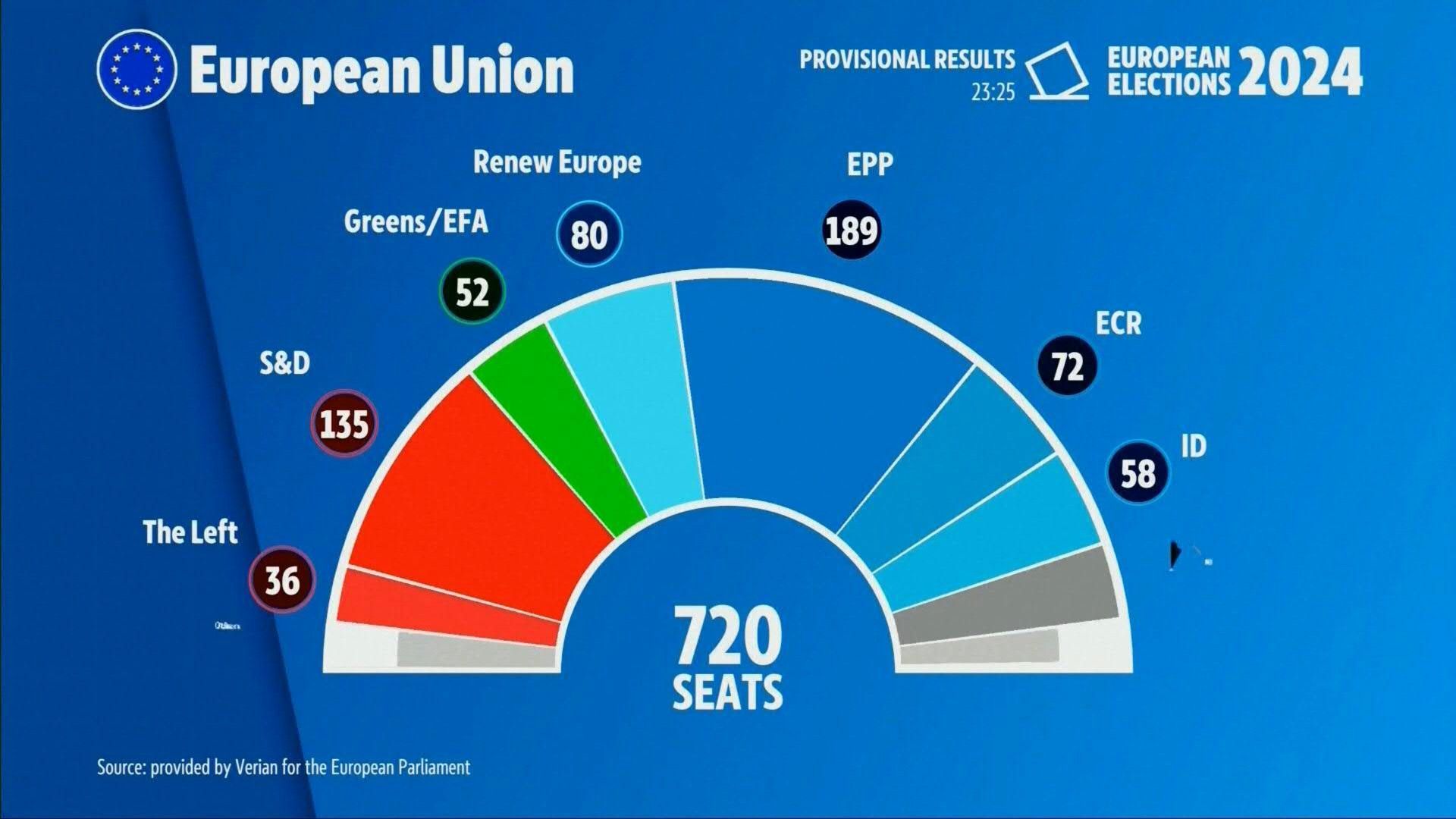 Latest projections for next European Parliament after EU vote