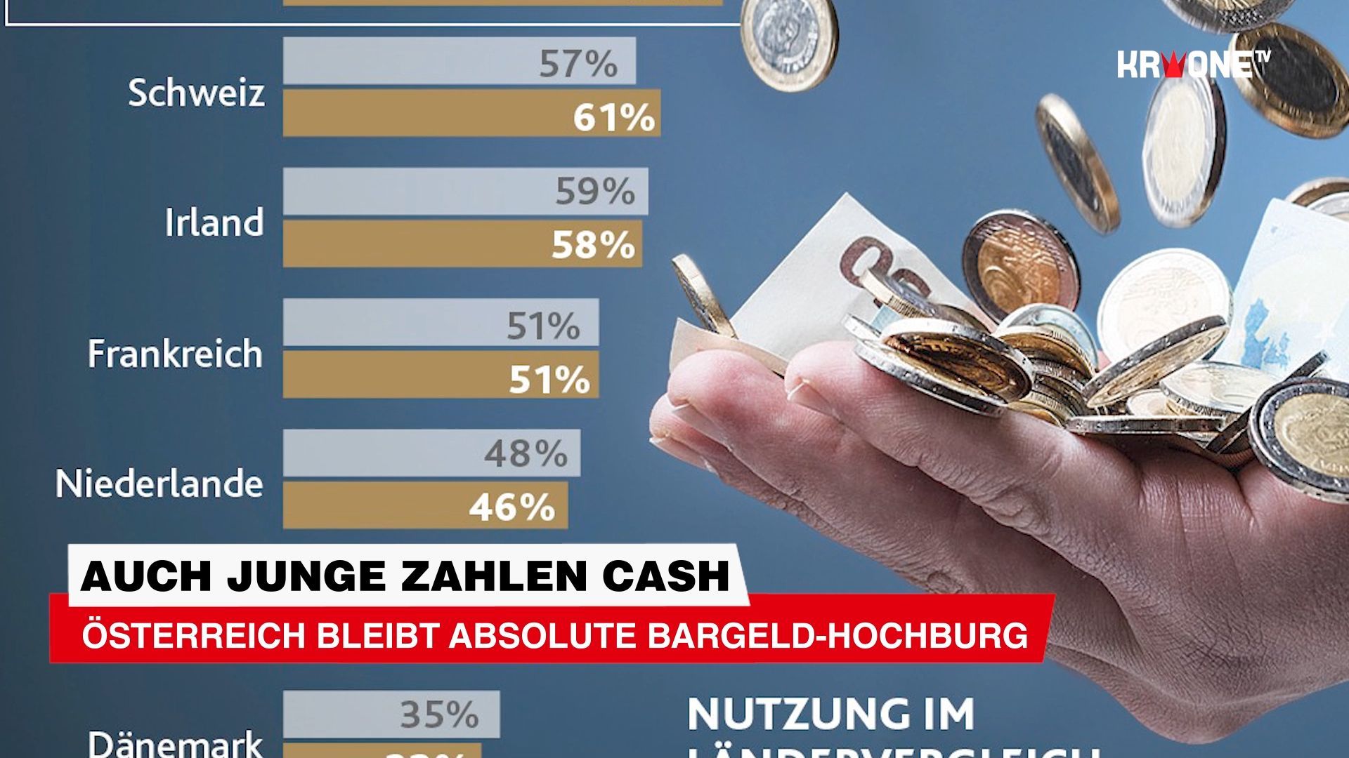Video: Auch Junge zahlen cash - Österreich bleibt absolute Bargeld-Hochburg
