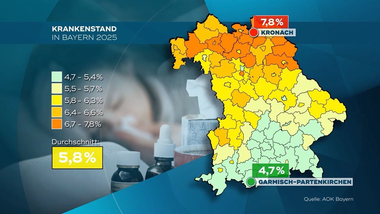 Video: Krankenstand in Bayern: Norden häufiger krank als Süden